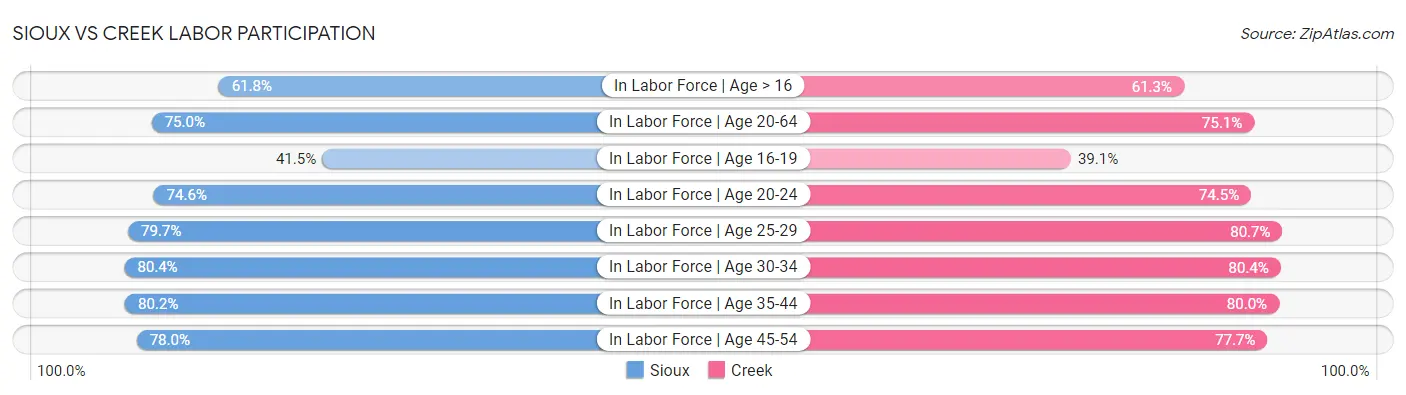 Sioux vs Creek Labor Participation