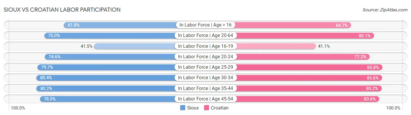 Sioux vs Croatian Labor Participation