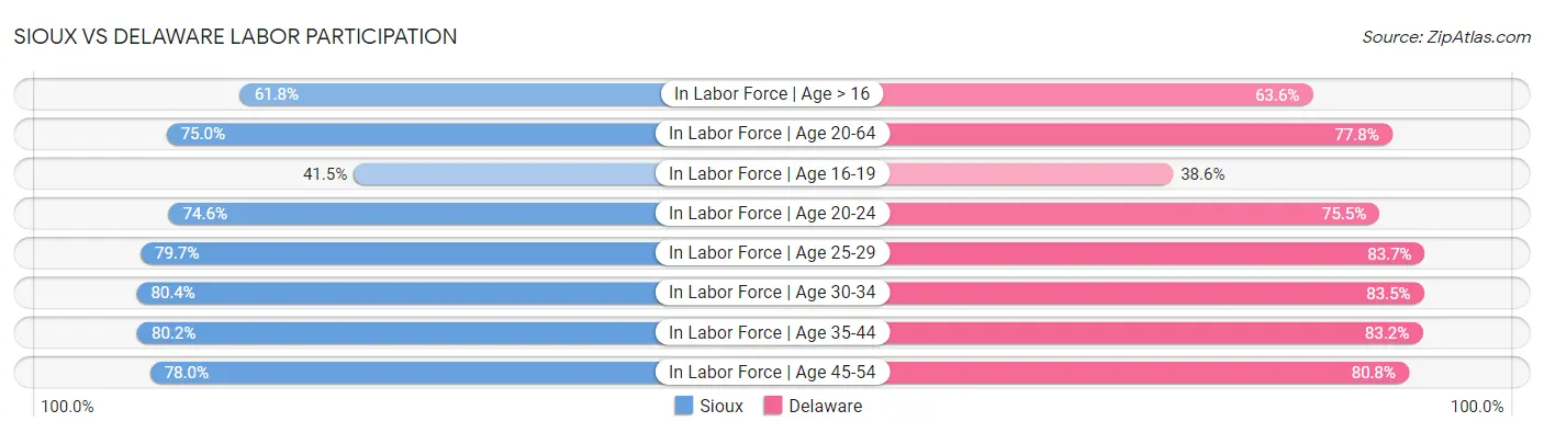 Sioux vs Delaware Labor Participation
