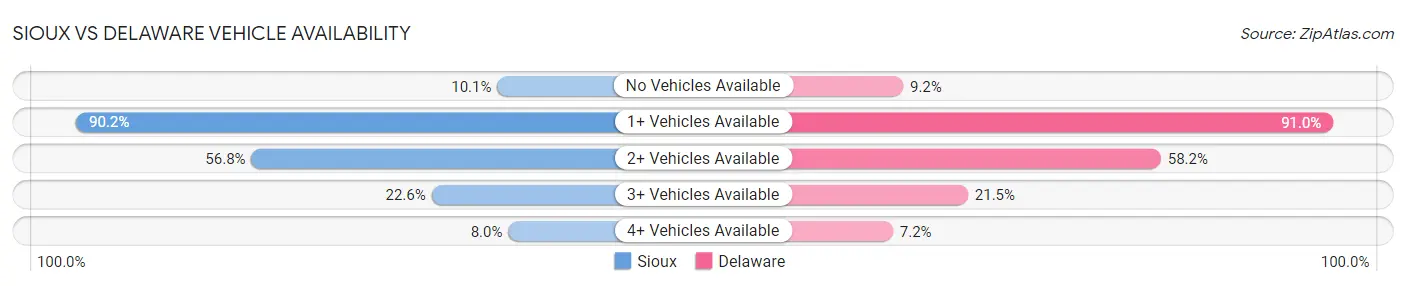 Sioux vs Delaware Vehicle Availability