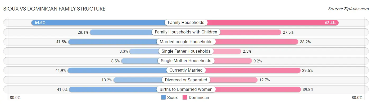Sioux vs Dominican Family Structure
