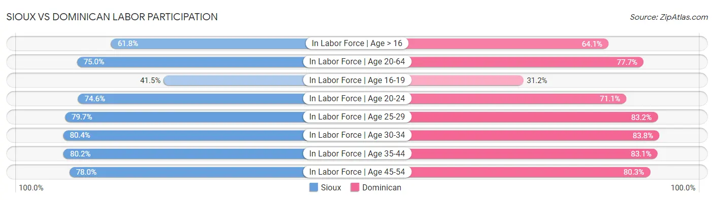 Sioux vs Dominican Labor Participation