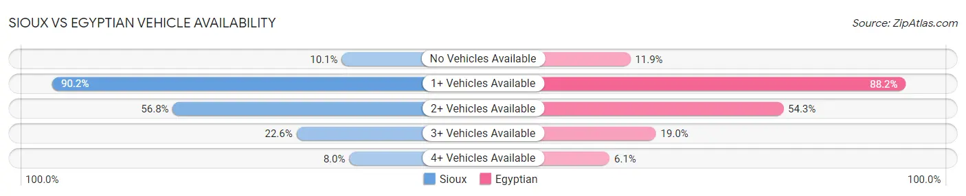 Sioux vs Egyptian Vehicle Availability