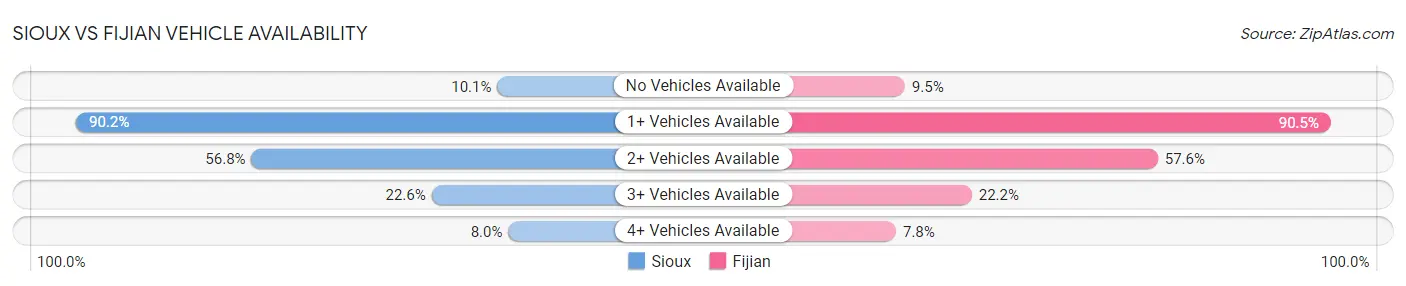 Sioux vs Fijian Vehicle Availability