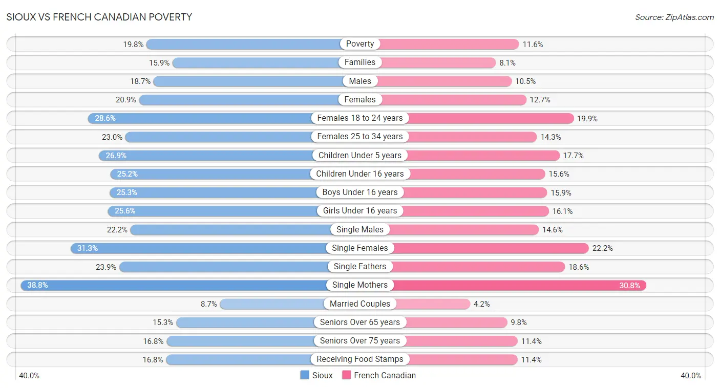 Sioux vs French Canadian Poverty