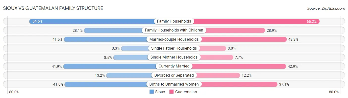Sioux vs Guatemalan Family Structure