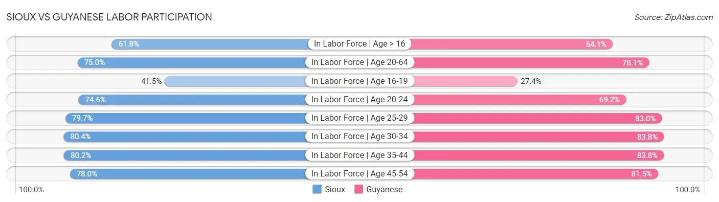 Sioux vs Guyanese Labor Participation