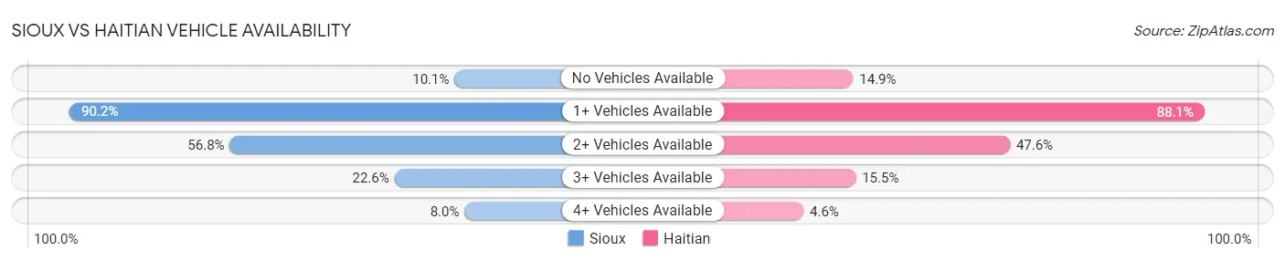 Sioux vs Haitian Vehicle Availability