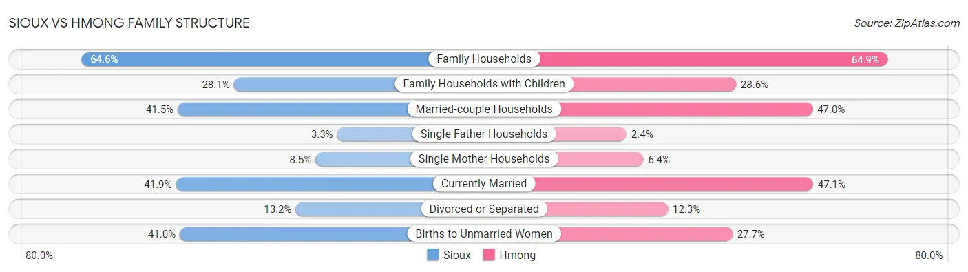 Sioux vs Hmong Family Structure