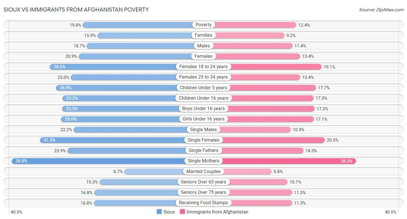 Sioux vs Immigrants from Afghanistan Poverty