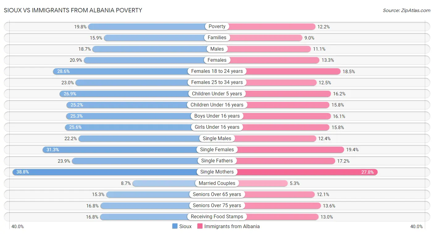 Sioux vs Immigrants from Albania Poverty