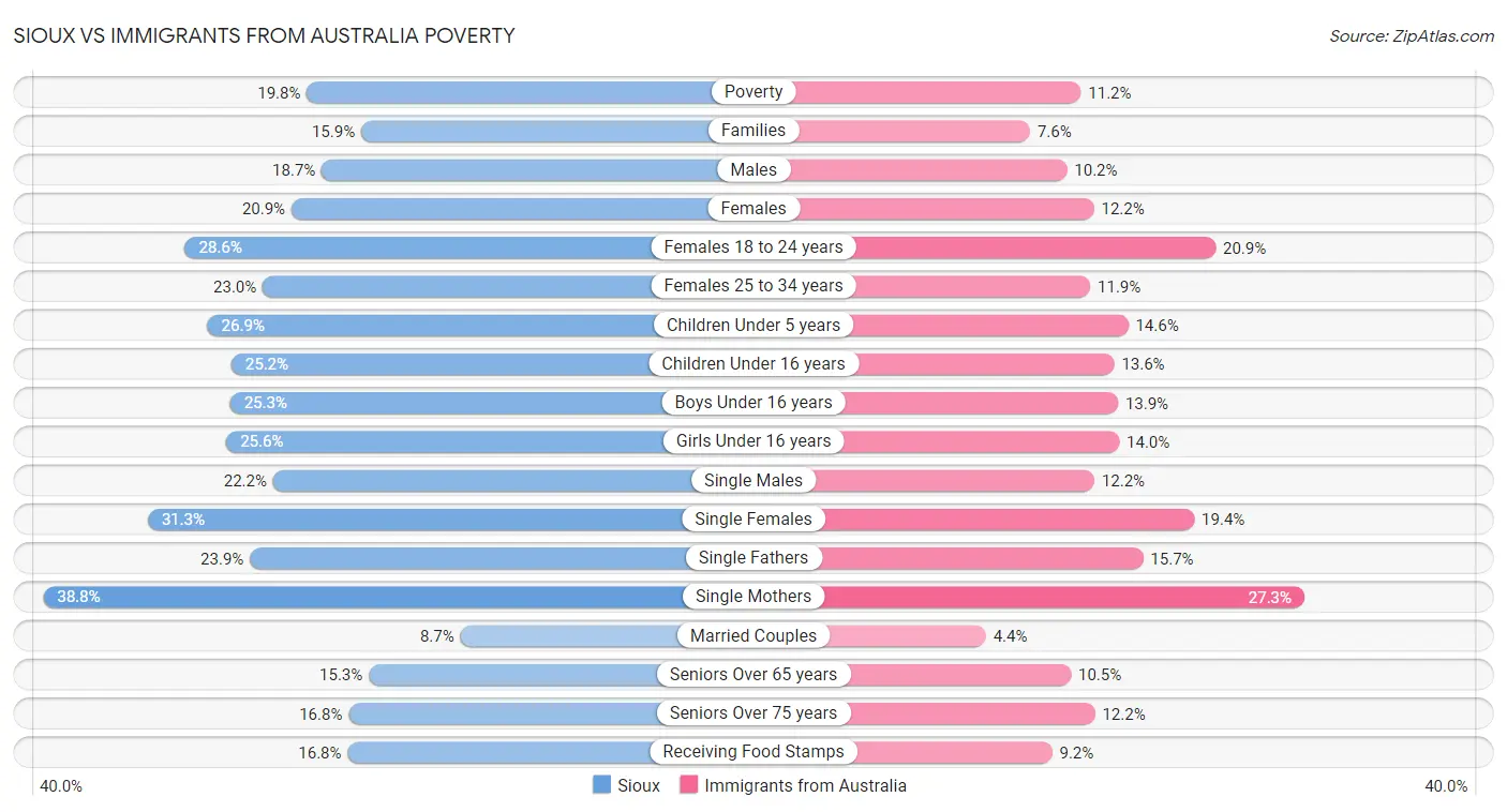Sioux vs Immigrants from Australia Poverty