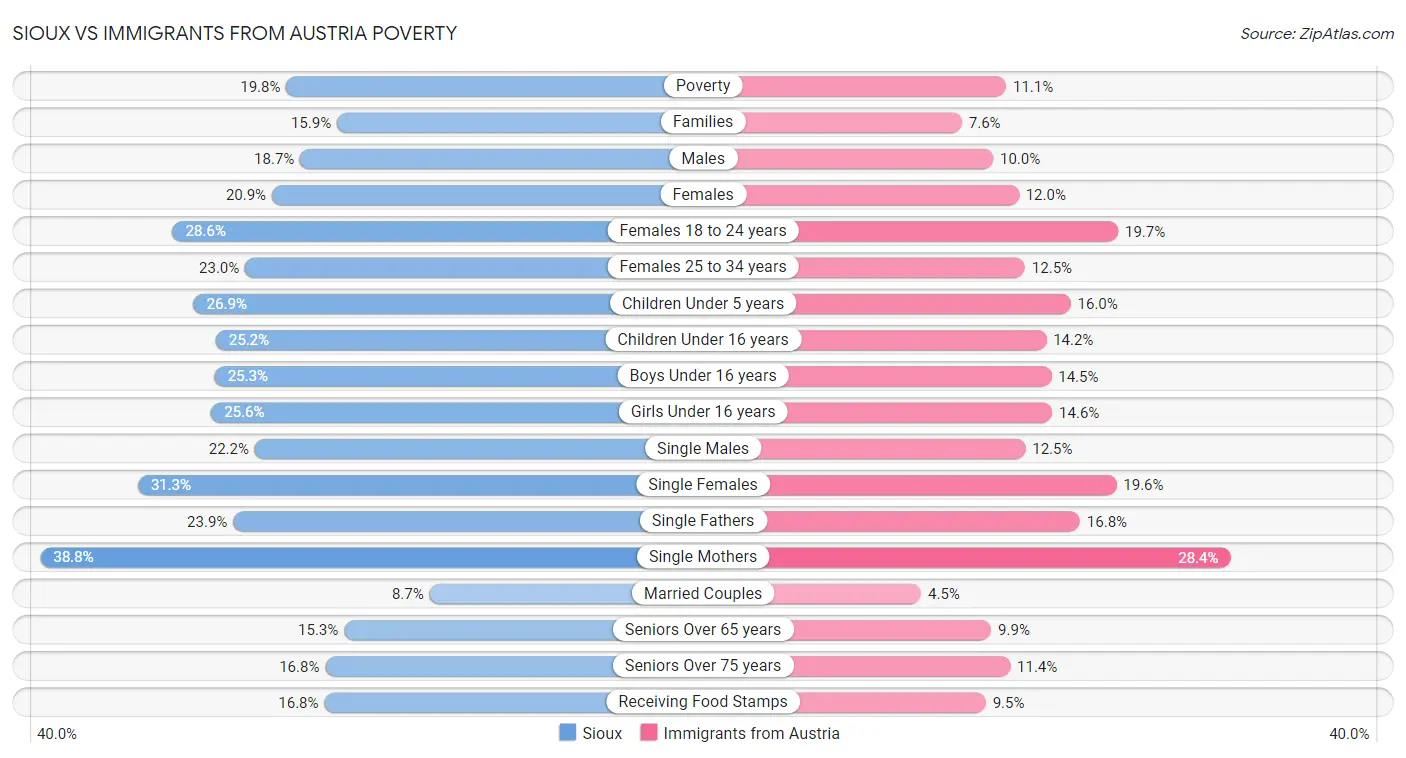 Sioux vs Immigrants from Austria Poverty