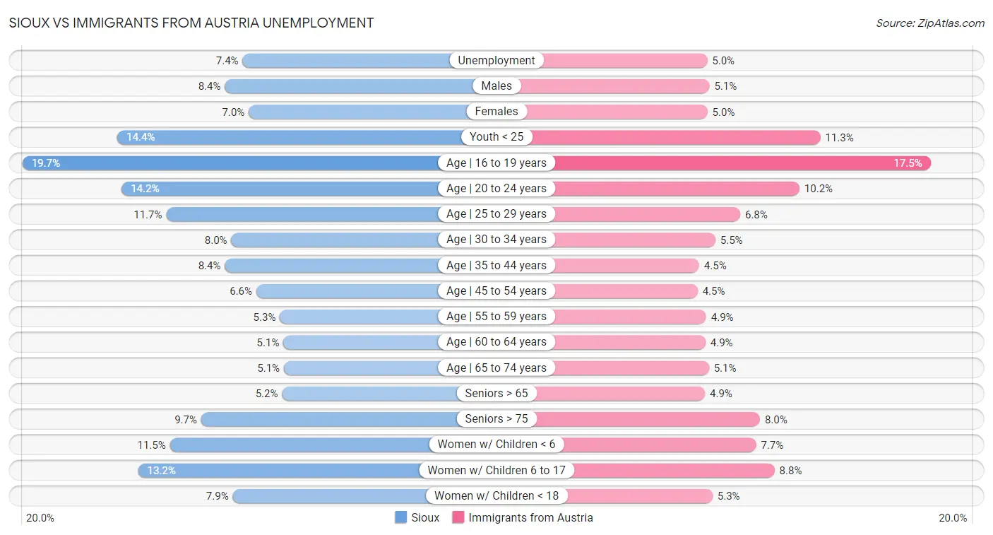 Sioux vs Immigrants from Austria Unemployment