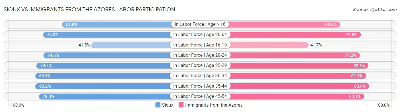 Sioux vs Immigrants from the Azores Labor Participation