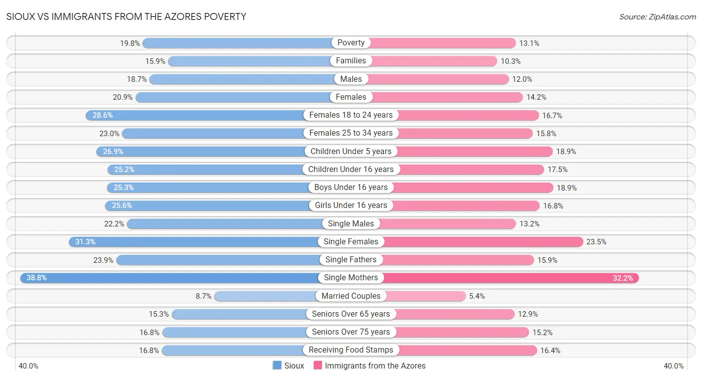 Sioux vs Immigrants from the Azores Poverty