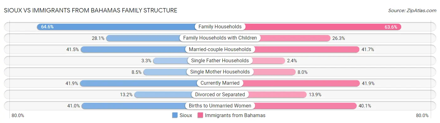 Sioux vs Immigrants from Bahamas Family Structure