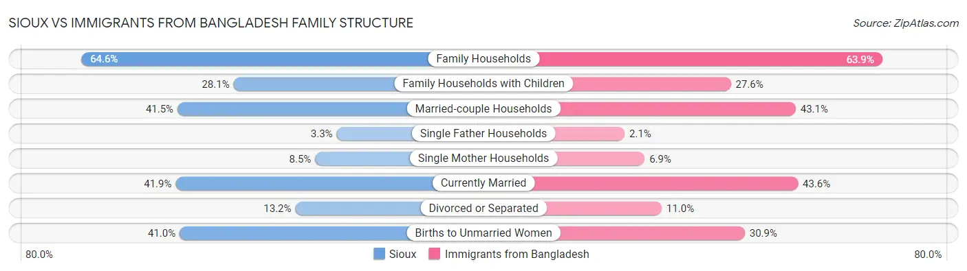 Sioux vs Immigrants from Bangladesh Family Structure