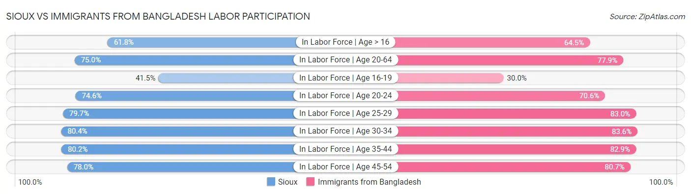 Sioux vs Immigrants from Bangladesh Labor Participation