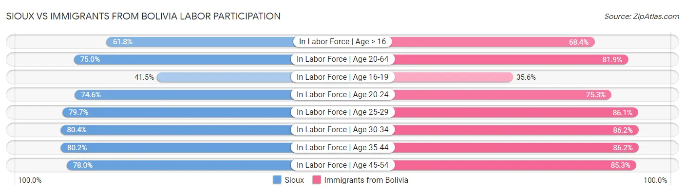 Sioux vs Immigrants from Bolivia Labor Participation