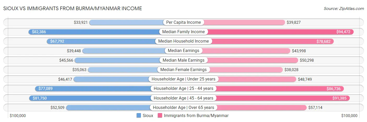 Sioux vs Immigrants from Burma/Myanmar Income