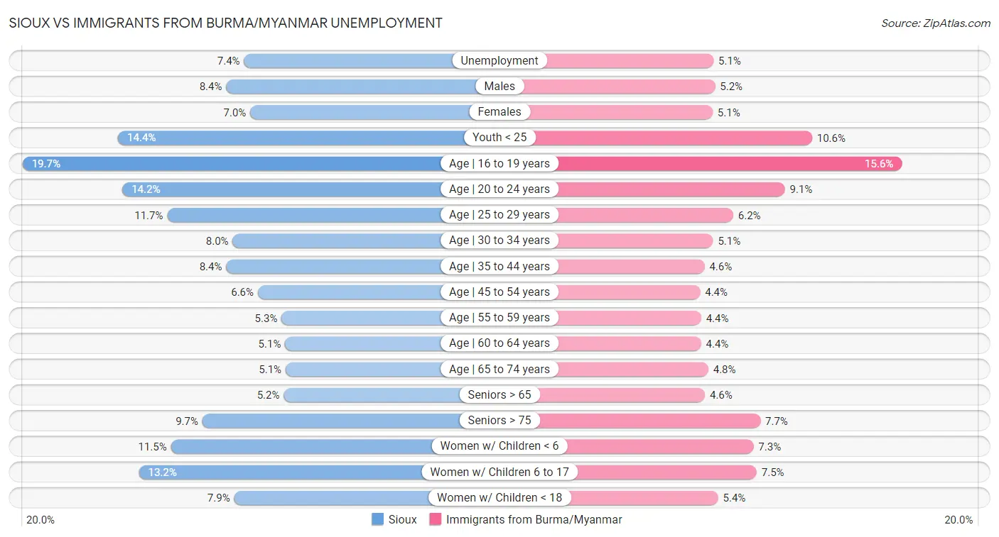 Sioux vs Immigrants from Burma/Myanmar Unemployment