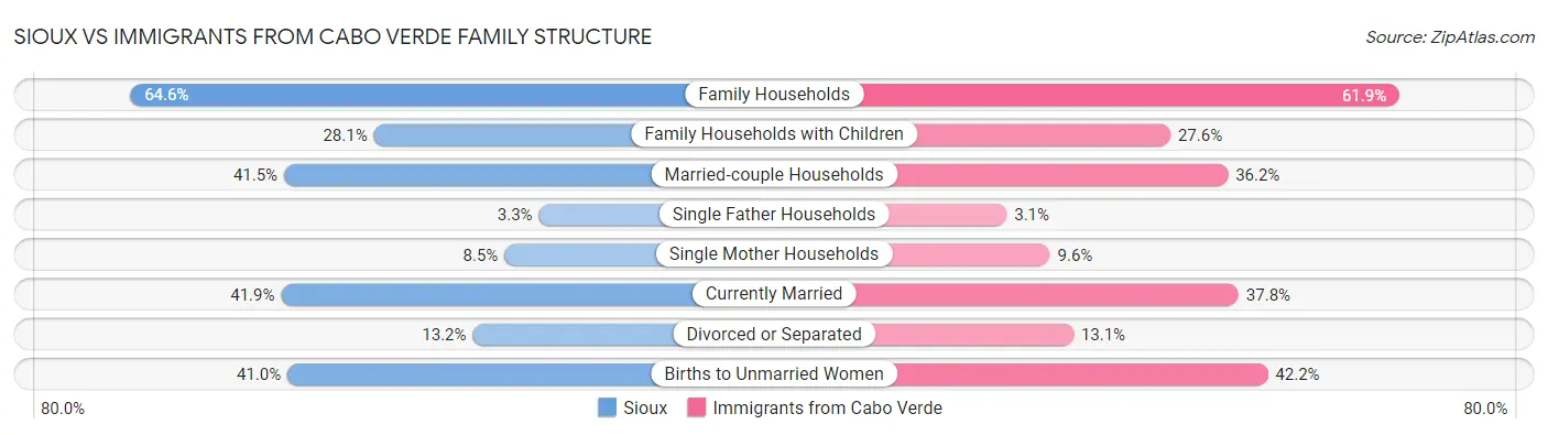Sioux vs Immigrants from Cabo Verde Family Structure
