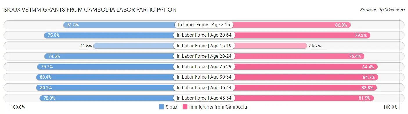 Sioux vs Immigrants from Cambodia Labor Participation