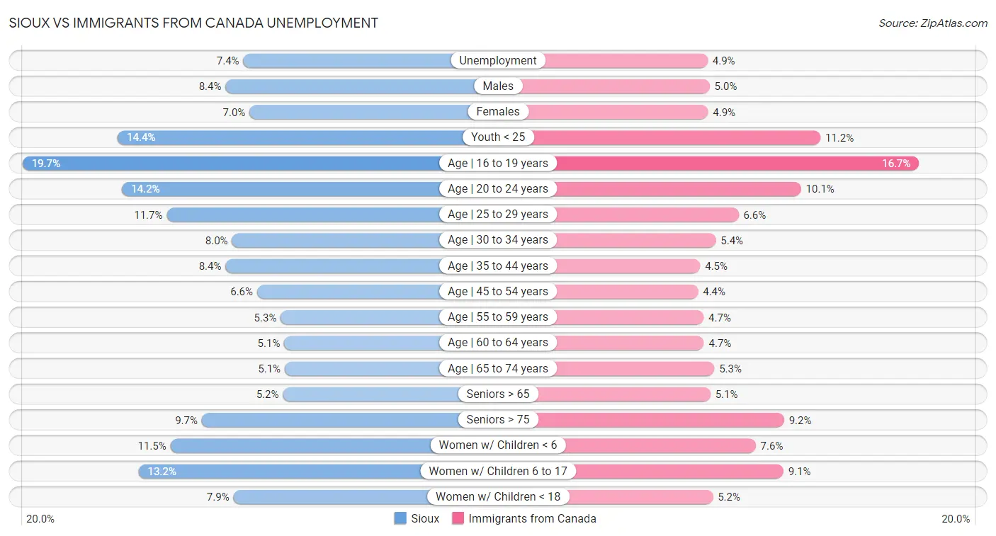 Sioux vs Immigrants from Canada Unemployment