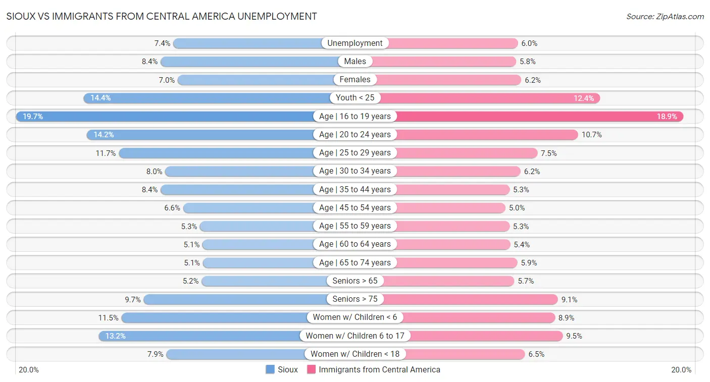 Sioux vs Immigrants from Central America Unemployment