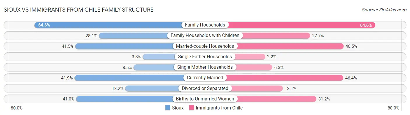 Sioux vs Immigrants from Chile Family Structure