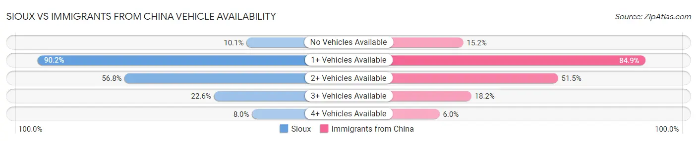 Sioux vs Immigrants from China Vehicle Availability