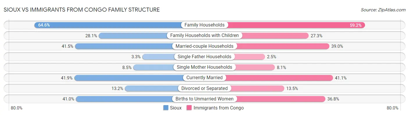 Sioux vs Immigrants from Congo Family Structure