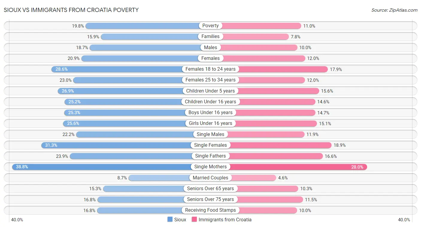 Sioux vs Immigrants from Croatia Poverty