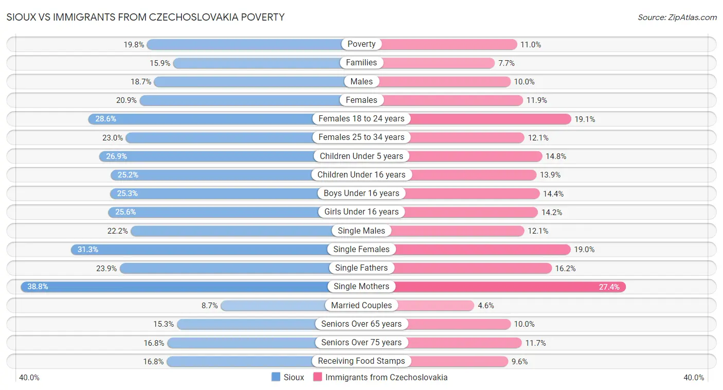Sioux vs Immigrants from Czechoslovakia Poverty