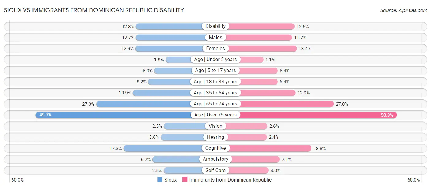 Sioux vs Immigrants from Dominican Republic Disability
