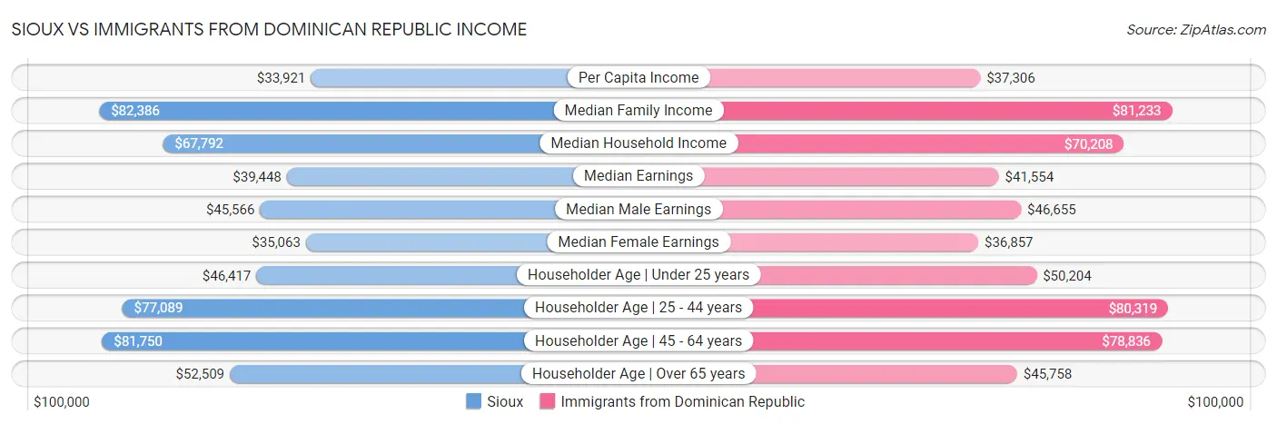 Sioux vs Immigrants from Dominican Republic Income