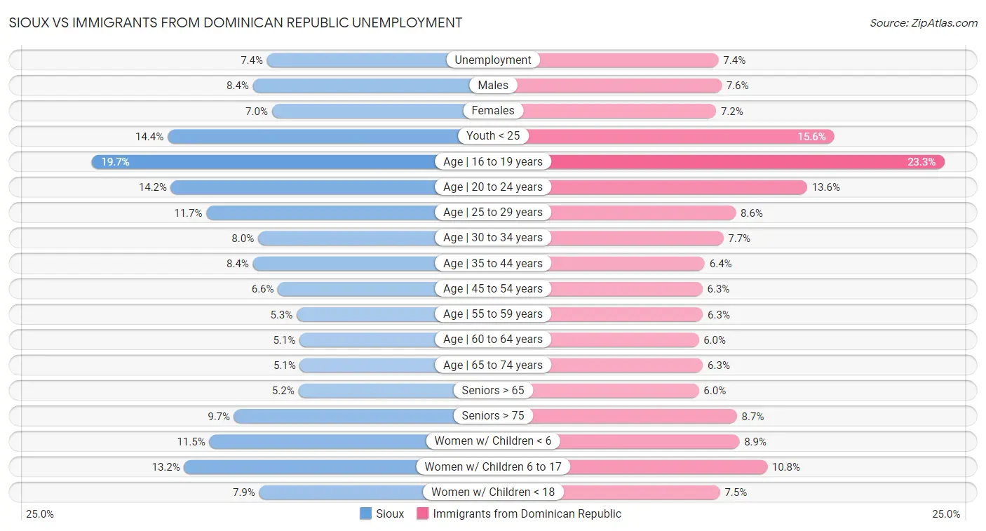 Sioux vs Immigrants from Dominican Republic Unemployment