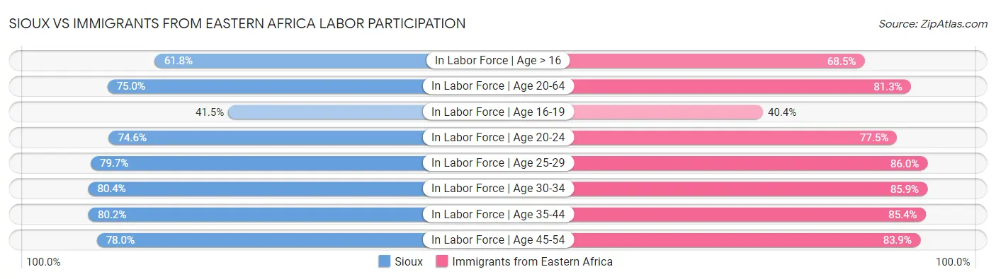 Sioux vs Immigrants from Eastern Africa Labor Participation