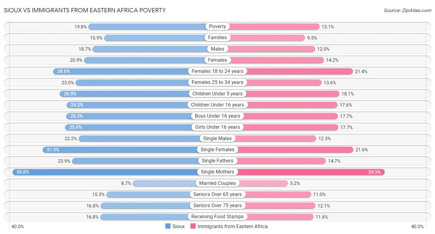 Sioux vs Immigrants from Eastern Africa Poverty