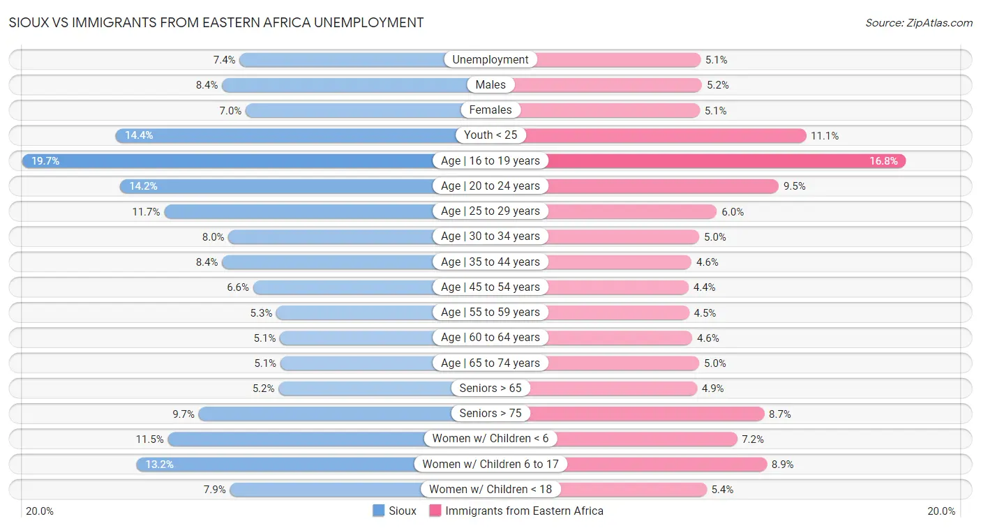Sioux vs Immigrants from Eastern Africa Unemployment