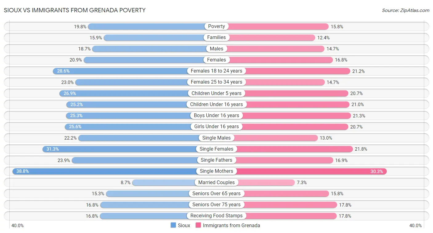 Sioux vs Immigrants from Grenada Poverty