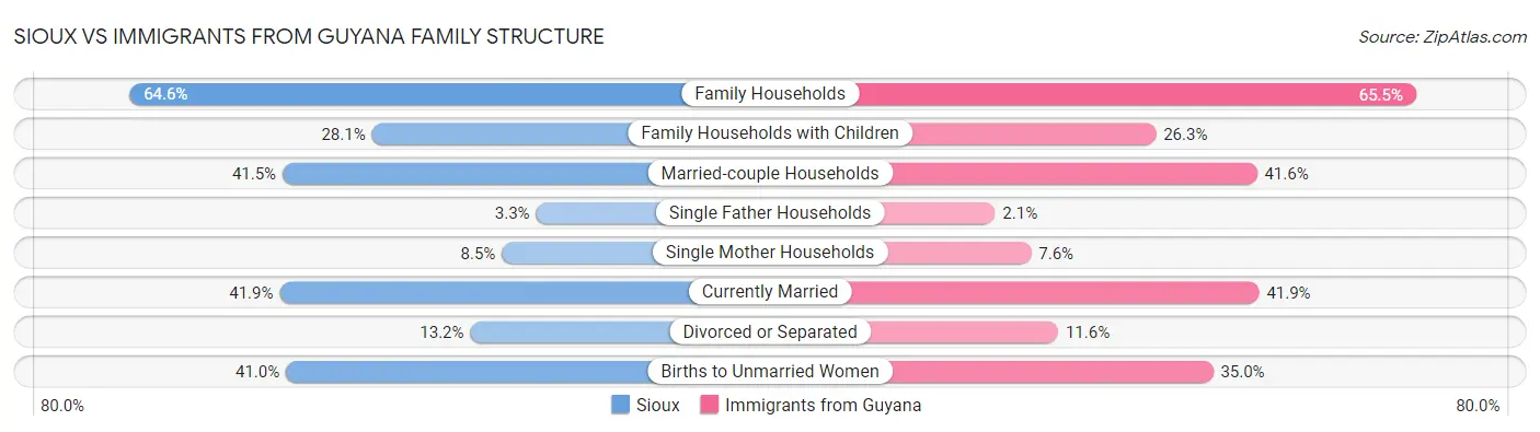 Sioux vs Immigrants from Guyana Family Structure