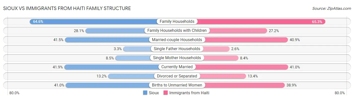 Sioux vs Immigrants from Haiti Family Structure