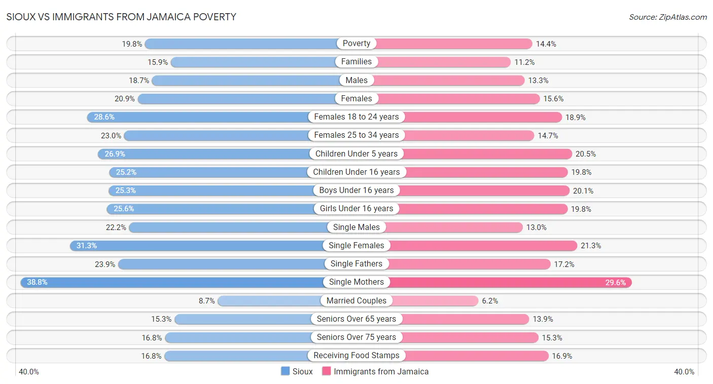 Sioux vs Immigrants from Jamaica Poverty