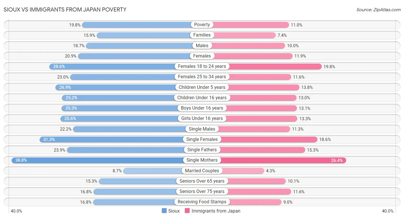 Sioux vs Immigrants from Japan Poverty