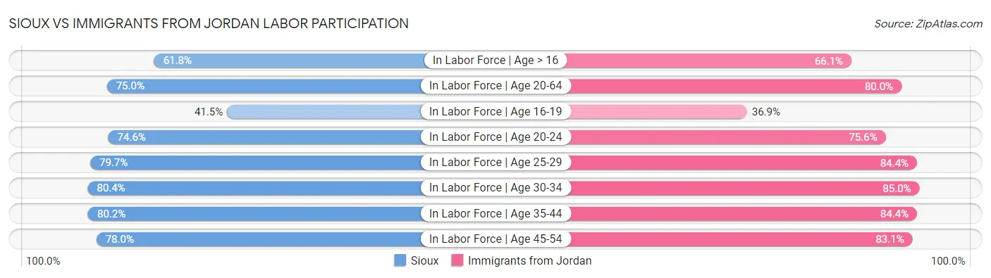 Sioux vs Immigrants from Jordan Labor Participation