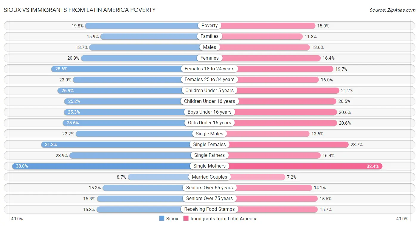 Sioux vs Immigrants from Latin America Poverty
