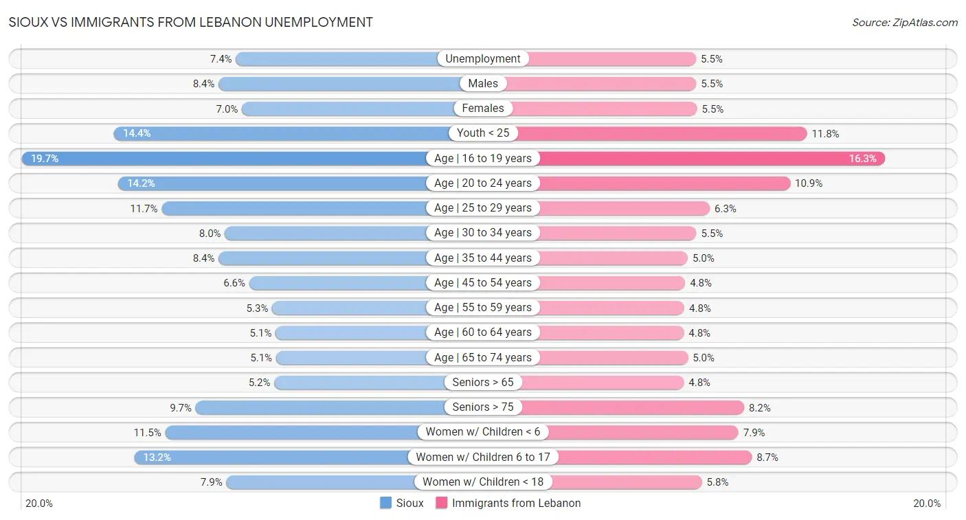 Sioux vs Immigrants from Lebanon Unemployment