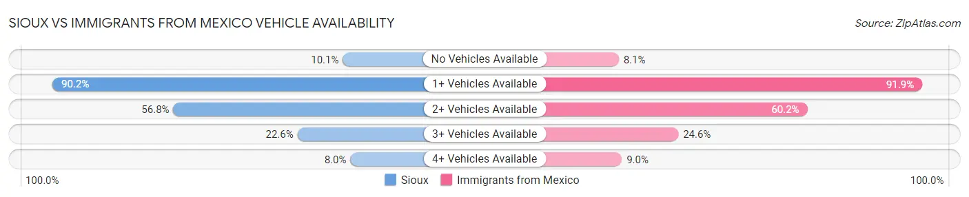 Sioux vs Immigrants from Mexico Vehicle Availability